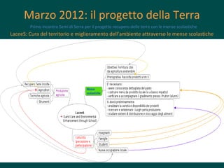 Marzo 2012: il progetto della Terra
Primo incontro Semi di Serra per il progetto recupero delle terre con le mense scolastiche

LaceeS: Cura del territorio e miglioramento dell’ambiente attraverso le mense scolastiche

 