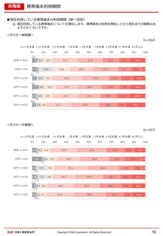 未発表

携帯端末利用期間

■現在利用している携帯端末の利用期間（単一回答）

Q. 現在利用している携帯端末についてお尋ねします。携帯端末の利用を開始してから現在までの期間はお
よそどのくらいですか。

＜ガラケー継続層＞
【n=962】

＜ガラケー卒業層＞
【n=597】

Copyright © IMJ Corporation. All Rights Reserved.

12

 