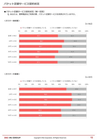 パケット定額サービス契約状況
■パケット定額サービス契約状況（単一回答）

Q. あなたは、携帯電話をご利用の際、パケット定額サービスを利用されていますか。

＜ガラケー継続層＞
【n=962】

＜ガラケー卒業層＞
【n=597】

Copyright © IMJ Corporation. All Rights Reserved.

13

 