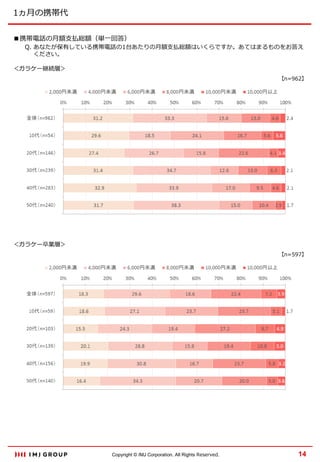 1ヵ月の携帯代
■携帯電話の月額支払総額（単一回答）

Q. あなたが保有している携帯電話の1台あたりの月額支払総額はいくらですか。あてはまるものをお答え
ください。

＜ガラケー継続層＞
【n=962】

＜ガラケー卒業層＞
【n=597】

Copyright © IMJ Corporation. All Rights Reserved.

14

 