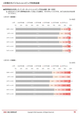 1年間のモバイルショッピング利用金額
■携帯電話を利用したインターネットショッピング支払総額（単一回答）

Q. あなたがここ1年で携帯電話を使って支払った金額は、それぞれいくらですか。あてはまるものをお答
えください。

＜ガラケー継続層＞
【n=962】

＜ガラケー卒業層＞
【n=597】

Copyright © IMJ Corporation. All Rights Reserved.

16

 