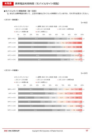 未発表

携帯電話利用時間（モバイルサイト閲覧）

■モバイルサイト閲覧時間（単一回答）

Q. あなたは携帯電話を使って、上記の行動をどのくらいの時間行っていますか。それぞれお答えください。

＜ガラケー継続層＞
【n=962】

＜ガラケー卒業層＞
【n=597】

Copyright © IMJ Corporation. All Rights Reserved.

17

 