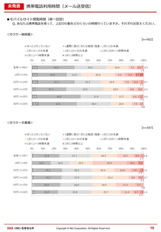 未発表

携帯電話利用時間（メール送受信）

■モバイルサイト閲覧時間（単一回答）

Q. あなたは携帯電話を使って、上記の行動をどのくらいの時間行っていますか。それぞれお答えください。

＜ガラケー継続層＞
【n=962】

＜ガラケー卒業層＞
【n=597】

Copyright © IMJ Corporation. All Rights Reserved.

19

 
