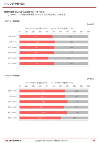 メルマガ登録状況
■携帯電話でのメルマガ登録状況（単一回答）

Q. あなたは、ご利用の携帯電話でメールマガジンを登録していますか。

＜ガラケー継続層＞
【n=962】

＜ガラケー卒業層＞
【n=597】

Copyright © IMJ Corporation. All Rights Reserved.

20

 