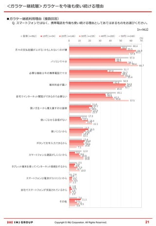 ＜ガラケー継続層＞ガラケーを今後も使い続ける理由
■ガラケー継続利用理由（複数回答）

Q. スマートフォンではなく、携帯電話を今後も使い続ける理由としてあてはまるものをお選びください。
【n=962】

Copyright © IMJ Corporation. All Rights Reserved.

21

 