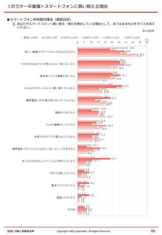 ＜ガラケー卒業層＞スマートフォンに買い替える理由
■スマートフォン利用意向理由（複数回答）

Q. あなたがスマートフォンへ買い替え・移行を検討している理由として、あてはまるものをすべてお答え
ください。

【n=597】

Copyright © IMJ Corporation. All Rights Reserved.

22

 
