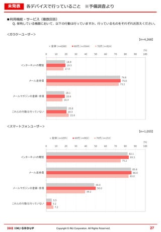 未発表

各デバイスで行っていること ※予備調査より

■利用機能・サービス（複数回答）

Q. 保有している機器において、以下の行動は行っていますか。行っているものをそれぞれお答えください。

＜ガラケーユーザー＞
【n=4,268】

＜スマートフォンユーザー＞
【n=1,055】

Copyright © IMJ Corporation. All Rights Reserved.

27

 