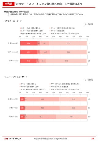 未発表

ガラケー・スマートフォン買い替え意向 ※予備調査より

■買い替え意向（単一回答）

Q. 今後の買い替え意向につき、現在のあなたご自身に最もあてはまるものをお選びください。

＜ガラケーユーザー＞
【n=4,268】

＜スマートフォンユーザー＞
【n=1,055】

Copyright © IMJ Corporation. All Rights Reserved.

28

 