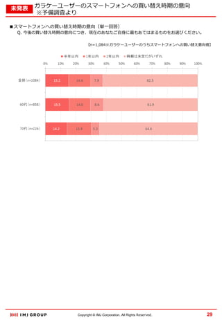 未発表

ガラケーユーザーのスマートフォンへの買い替え時期の意向
※予備調査より

■スマートフォンへの買い替え時期の意向（単一回答）

Q. 今後の買い替え時期の意向につき、現在のあなたご自身に最もあてはまるものをお選びください。
【n=1,084※ガラケーユーザーのうちスマートフォンへの買い替え意向者】

Copyright © IMJ Corporation. All Rights Reserved.

29

 
