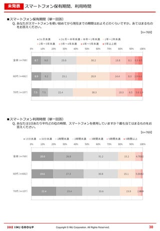 未発表

スマートフォン保有期間、利用時間

■スマートフォン保有期間（単一回答）

Q. あなたがスマートフォンを使い始めてから現在までの期間はおよそどのくらいですか。あてはまるもの
をお答えください。
【n=769】

■スマートフォン利用時間（単一回答）

Q. あなたは1日あたり平均どの位の時間、スマートフォンを使用していますか？最も当てはまるものをお
答えください。
【n=769】

Copyright © IMJ Corporation. All Rights Reserved.

30

 