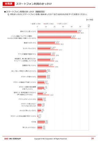 未発表

スマートフォン利用のきっかけ

■スマートフォン利用のきっかけ（複数回答）

Q. 何をきっかけにスマートフォンを使い始めましたか？当てはまるものをすべてお答えください。
【n=769】

Copyright © IMJ Corporation. All Rights Reserved.

31

 