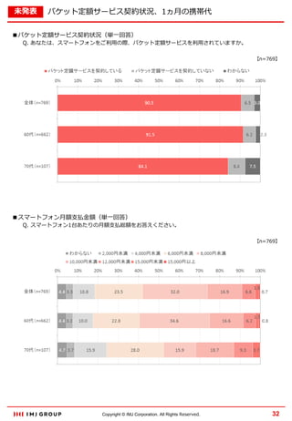 未発表

パケット定額サービス契約状況、1ヵ月の携帯代

■パケット定額サービス契約状況（単一回答）

Q. あなたは、スマートフォンをご利用の際、パケット定額サービスを利用されていますか。
【n=769】

■スマートフォン月額支払金額（単一回答）

Q. スマートフォン1台あたりの月額支払総額をお答えください。
【n=769】

Copyright © IMJ Corporation. All Rights Reserved.

32

 