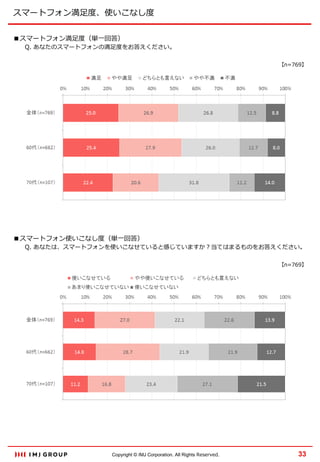 スマートフォン満足度、使いこなし度
■スマートフォン満足度（単一回答）

Q. あなたのスマートフォンの満足度をお答えください。
【n=769】

■スマートフォン使いこなし度（単一回答）

Q. あなたは、スマートフォンを使いこなせていると感じていますか？当てはまるものをお答えください。
【n=769】

Copyright © IMJ Corporation. All Rights Reserved.

33

 