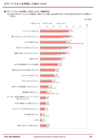 スマートフォンを利用して良かった点
■スマートフォンを利用して良かった点（複数回答）

Q. あなたがスマートフォンを利用して良かったと感じる点は何ですか？当てはまるものをすべてお答えく
ださい。
【n=769】

Copyright © IMJ Corporation. All Rights Reserved.

34

 