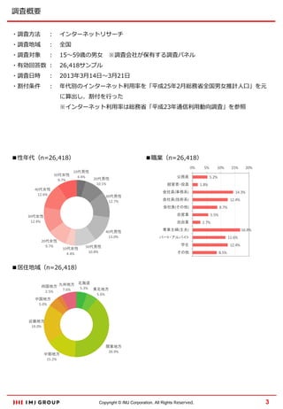 調査概要
・調査方法

：

インターネットリサーチ

・調査地域

：

全国

・調査対象

：

15～59歳の男女 ※調査会社が保有する調査パネル

・有効回答数 ： 26,418サンプル
・調査日時

：

2013年3月14日～3月21日

・割付条件

： 年代別のインターネット利用率を「平成25年2月総務省全国男女推計人口」を元
に算出し、割付を行った
※インターネット利用率は総務省「平成23年通信利用動向調査」を参照

■性年代（n=26,418）

■職業（n=26,418）

10代男性
50代女性
4.4%
9.7%

0%
20代男性
10.1%

40代女性
12.6%

30代男性
12.7%

5%

14.3%
12.4%

会社員(技術系)

8.7%

会社員(その他)
30代女性
12.4%

自由業

20代女性
9.7%

40代男性
13.0%
10代女性
4.4%

5.5%
2.7%
16.8%

専業主婦(主夫)

11.6%

パート・アルバイト

12.4%

学生

50代男性
10.8%

その他

20%

1.8%

会社員(事務系)

自営業

15%

5.2%

公務員
経営者・役員

10%

8.5%

■居住地域（n=26,418）
北海道
四国地方 九州地方 5.3%
東北地方
7.6%
2.5%
5.6%
中国地方
5.0%

近畿地方
19.0%

中部地方
15.2%

関東地方
39.9%

Copyright © IMJ Corporation. All Rights Reserved.

3

 
