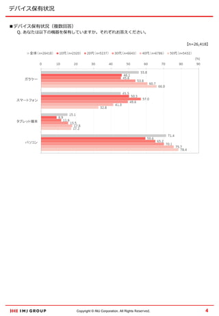 デバイス保有状況
■デバイス保有状況（複数回答）

Q. あなたは以下の機器を保有していますか。それぞれお答えください。
【n=26,418】

Copyright © IMJ Corporation. All Rights Reserved.

4

 