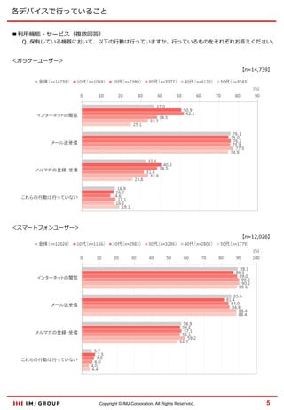 各デバイスで行っていること
■利用機能・サービス（複数回答）

Q. 保有している機器において、以下の行動は行っていますか。行っているものをそれぞれお答えください。

＜ガラケーユーザー＞
【n=14,739】

＜スマートフォンユーザー＞
【n=12,026】

Copyright © IMJ Corporation. All Rights Reserved.

5

 