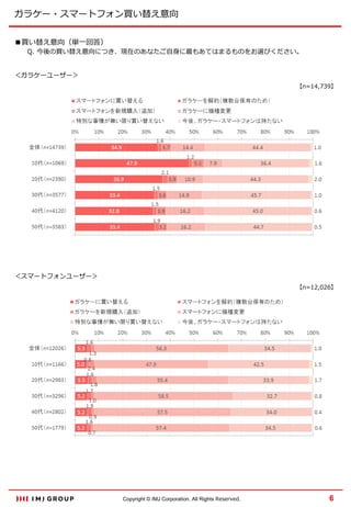 ガラケー・スマートフォン買い替え意向
■買い替え意向（単一回答）

Q. 今後の買い替え意向につき、現在のあなたご自身に最もあてはまるものをお選びください。

＜ガラケーユーザー＞
【n=14,739】

＜スマートフォンユーザー＞
【n=12,026】

Copyright © IMJ Corporation. All Rights Reserved.

6

 
