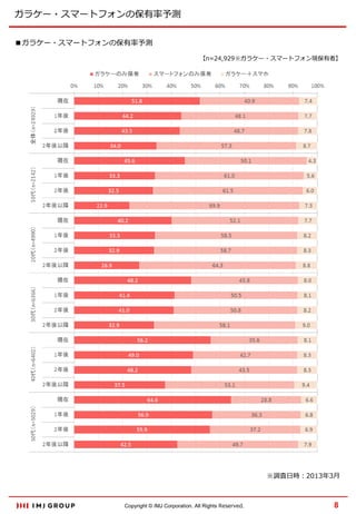 ガラケー・スマートフォンの保有率予測
■ガラケー・スマートフォンの保有率予測
【n=24,929※ガラケー・スマートフォン現保有者】

※調査日時：2013年3月

Copyright © IMJ Corporation. All Rights Reserved.

8

 
