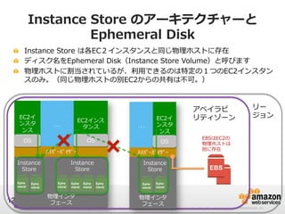 Instance  Store  のアーキテクチャーと
Ephemeral  Disk
!   Instance  Store  は各EC２インスタンスと同じ物理理ホストに存在
!   ディスク名をEphemeral  Disk（Instance  Store  Volume）と呼びます
!   物理理ホストに割当されているが、利利⽤用できるのは特定の１つのEC2インスタン
スのみ。（同じ物理理ホストの別EC2からの共有は不不可。）

EC2イ
ンスタ
ンス

EC2インス
タンス

…

OS

OS

OS

ﾊｲﾊﾟｰﾊﾞｲｻﾞｰ
Instance
Store
Ephe
meral

12

Ephe
meral

…

ﾊｲﾊﾟｰﾊﾞｲｻﾞｰ

Instance
Store
Ephe
meral

Ephe
meral

物理理インタ
フェース

EC2イ
ンスタ
ンス

Ephe
meral

Instance
Store
Ephe
meral

Ephe
meral

アベイラビ
リティゾーン

リー
ジョン

EBSはEC2の
物理理ホストは
別に存在

EBS

Ephe
meral

物理理インタ
フェース

© 2012 Amazon.com, Inc. and its affiliates. All rights reserved. May not be copied, modified or distributed in whole or in part without the express consent of Amazon.com, Inc.

 