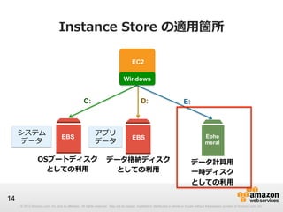 Instance  Store  の適⽤用箇所
EC2
Windows

C:

システム
データ

EBS

D:

アプリ
データ

OSブートディスク
としての利利⽤用

E:

EBS

Ephe
meral

データ格納ディスク
としての利利⽤用

データ計算⽤用
⼀一時ディスク
としての利利⽤用

14
© 2012 Amazon.com, Inc. and its affiliates. All rights reserved. May not be copied, modified or distributed in whole or in part without the express consent of Amazon.com, Inc.

 