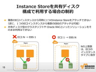 Instance  Storeを共有ディスク
構成で利利⽤用する場合の制約
!   複数のEC2インスタンスから同時に1つのInstance  Storeをアタッチできない
 　（逆に、１つのEC2インスタンスから複数のEBSのアタッチは可能）
!   共有ディスク型のクラスタソフトや  Oracle  RACといったソリューションをそ
のまま利利⽤用はできない
EC2:N  →  EBS:1

EC2:1  →  EBS:N

Region
Availability Zone - a

15

Ephe
meral

Region
Availability Zone - a

Ephe
meral

Nの上限数
は、EC2の
インスタンス
タイプに依存

Ephe
meral

© 2012 Amazon.com, Inc. and its affiliates. All rights reserved. May not be copied, modified or distributed in whole or in part without the express consent of Amazon.com, Inc.

 