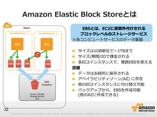 Amazon  Elastic  Block  Storeとは  
Region
Availability Zone - a

Availability Zone - b

EC2

EC2

EBS

EBS

EBS

EBS

EBS
Snapshot

Amazon Simple
Storage Service
(S3)

EBS

EBSとは、EC2に仮想外付けされる
ブロックレベルのストレージサービス
※各コンピュートサービスのデータ基盤
!   サイズは1GB単位で〜～1TBまで
!   サイズ/期間/IOで課⾦金金される
!   各EC2インスタンスで、複数EBSを使える
詳細
!   データは永続的に保存される
!   アベイラビリティゾーン(AZ)  に存在
!   他のEC2インスタンスに付け替え可能
!   バックアップから、EBSを作成可能
(他のAZに作成できる)

32
© 2012 Amazon.com, Inc. and its affiliates. All rights reserved. May not be copied, modified or distributed in whole or in part without the express consent of Amazon.com, Inc.

 