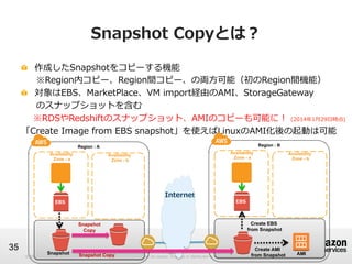 Snapshot  Copyとは？
!   作成したSnapshotをコピーする機能
 　    ※Region内コピー、Region間コピー、の両⽅方可能（初のRegion間機能）
!   対象はEBS、MarketPlace、VM  import経由のAMI、StorageGateway
 　    のスナップショットを含む
 　  ※RDSやRedshiftのスナップショット、AMIのコピーも可能に！  (2014年年1⽉月29⽇日時点)
「Create  Image  from  EBS  snapshot」を使えばLinuxのAMI化後の起動は可能
Region : B

Region : A
Availability
Zone - a

Availability
Zone - b

Internet

EBS

Snapshot
Copy

35

Snapshot

Availability
Zone - a

Availability
Zone - b

EBS

Create EBS
from Snapshot

Create AMI

AMI

from Snapshot
© 2012 Amazon.com, Inc. and Snapshot All rights reserved. May not be copied, modified or distributed in whole or in part without the express consent of Amazon.com, Inc.
its affiliates. Copy

 