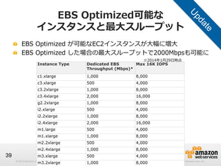 EBS  Optimized可能な
インスタンスと最⼤大スループット
!   EBS  Optimized  が可能なEC2インスタンスが⼤大幅に増⼤大
!   EBS  Optimized  した場合の最⼤大スループットで2000Mbpsも可能に
※2014年年1⽉月29⽇日時点

Instance Type
c1.xlarge

1,000

8,000

c3.xlarge

500

4,000

c3.2xlarge

1,000

8,000

c3.4xlarge

2,000

16,000

g2.2xlarge

1,000

8,000

i2.xlarge

500

4,000

i2.2xlarge

1,000

8,000

i2.4xlarge

2,000

16,000

m1.large

500

4,000

m1.xlarge

1,000

8,000

m2.2xlarge

500

4,000

m2.4xlarge

39

Dedicated EBS
Max 16K IOPS
Throughput (Mbps)*

1,000

8,000

m3.xlarge

500

4,000

© 2012 Amazon.com, Inc. and its affiliates. All rights reserved. May not be copied, modified or distributed in whole or in part without the express consent of Amazon.com, Inc.

m3.2xlarge

1,000

8,000

 