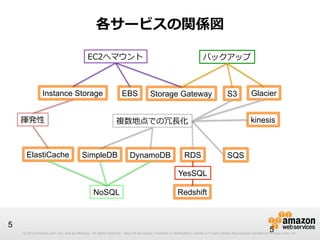 各サービスの関係図
EC2へマウント

Instance Storage
揮発性

ElastiCache

EBS

バックアップ

Storage Gateway

S3

複数地点での冗⻑⾧長化

SimpleDB

DynamoDB

RDS

Glacier
kinesis

SQS

YesSQL
NoSQL

5

Redshift

5

© 2012 Amazon.com, Inc. and its affiliates. All rights reserved. May not be copied, modified or distributed in whole or in part without the express consent of Amazon.com, Inc.

 
