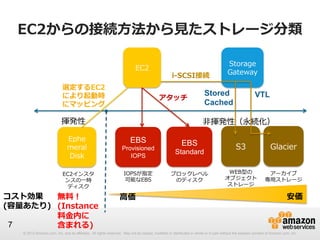 EC2からの接続⽅方法から⾒見見たストレージ分類
EC2
選定するEC2
により起動時
にマッピング

i-‐‑‒SCSI接続

Ephe
meral
Disk
EC2インスタ
ンスの⼀一時
ディスク

コスト効果
無料料！
(容量量あたり) (Instance
料料⾦金金内に
7
含まれる)

Stored
Cached

アタッチ

揮発性

Storage
Gateway

VTL

⾮非揮発性（永続化）
EBS
Provisioned　
IOPS
IOPSが指定
可能なEBS

⾼高価

EBS
Standard
ブロックレベル
のディスク

S3

Glacier

WEB型の
オブジェクト
ストレージ

アーカイブ
専⽤用ストレージ

安価

© 2012 Amazon.com, Inc. and its affiliates. All rights reserved. May not be copied, modified or distributed in whole or in part without the express consent of Amazon.com, Inc.

 