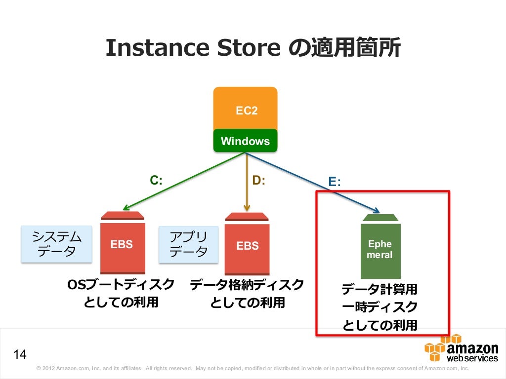 Aws Instance Store Aws Instance Store