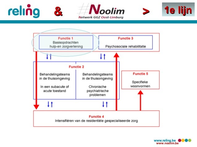 Geestelijke Gezondheidszorg integreren in eerste lijns zorg - project…