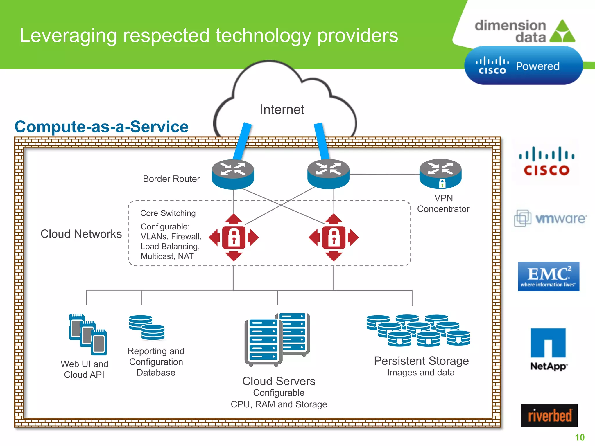 Leveraging respected technology providers

Internet

Compute-as-a-Service
Border Router
VPN
Concentrator

Core Switching

Cloud Networks

Web UI and
Cloud API

Configurable:
VLANs, Firewall,
Load Balancing,
Multicast, NAT

Reporting and
Configuration
Database

Persistent Storage
Cloud Servers

Images and data

Configurable
CPU, RAM and Storage

10

 