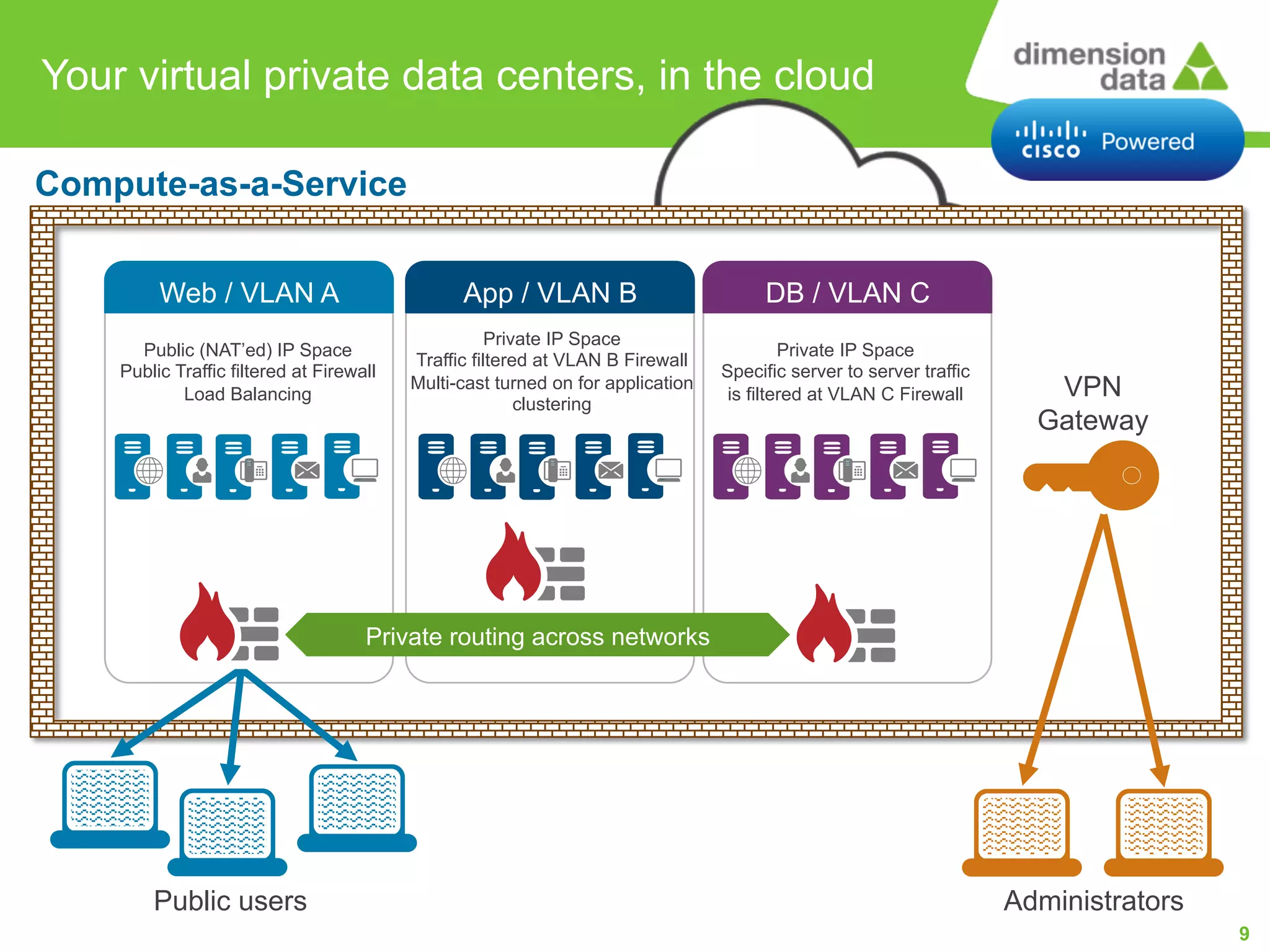 Your virtual private data centers, in the cloud
Compute-as-a-Service
Web / VLAN A

App / VLAN B

DB / VLAN C

Public (NAT’ed) IP Space
Public Traffic filtered at Firewall
Load Balancing

Private IP Space
Traffic filtered at VLAN B Firewall
Multi-cast turned on for
application clustering

Private IP Space
Specific server to server traffic
is filtered at VLAN C Firewall

VPN
Gateway

Private routing across networks

Public users

Administrators
9

 