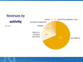 Revenues by
activity
2012 DATA

RGB
20/5/95

 