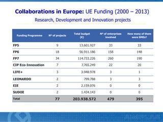 Collaborations in Europe: UE Funding (2000 – 2013)
Research, Development and Innovation projects

Funding Programme

Nº of projects

Total budget
(€)

Nº of enterprises
involved

How many of them
were SMEs?

FP5

9

13.601.927

33

33

FP6

18

56.911.186

158

148

FP7

34

114.733.226

260

190

CIP Eco-Innovation

7

7.765.249

22

20

LIFE+

3

3.948.978

3

1

LEONARDO

2

799.788

3

3

EIE

2

2.159.076

0

0

SUDOE

2

1.434.143

0

0

479

395

Total

77

203.938.572

 
