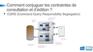 Comment conjuguer les contraintes de
consultation et d’édition ?

 CQRS (Command Query Responsibility Segregation)

 