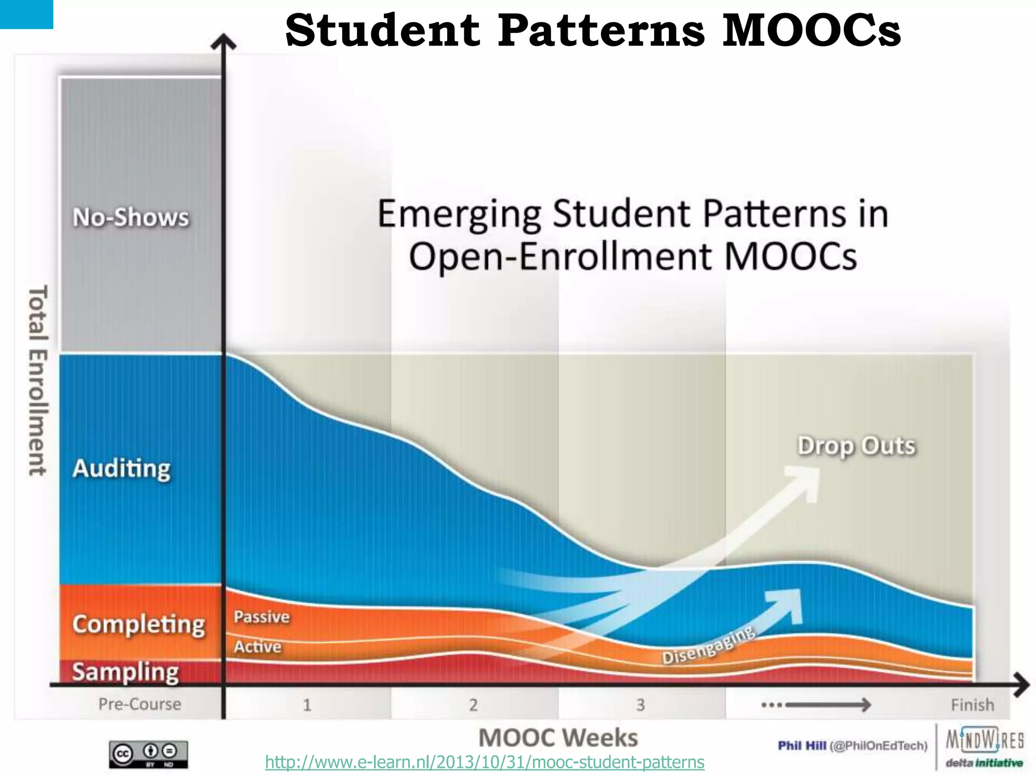 Student Patterns MOOCs

Open Education | open.tudelft.nl/education
http://www.e-learn.nl/2013/10/31/mooc-student-patterns

 
