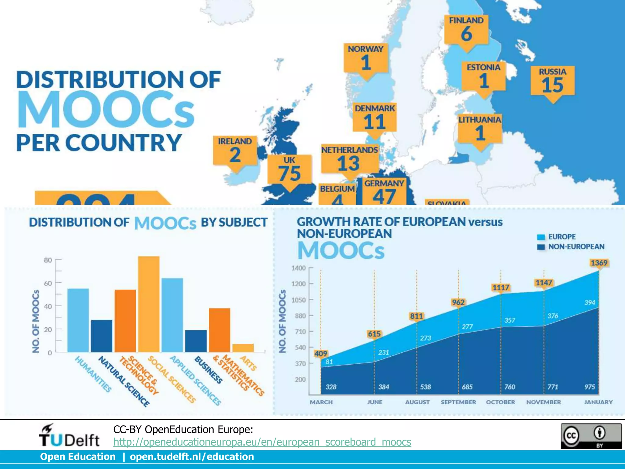 European MOOCs

CC-BY OpenEducation Europe:
http://openeducationeuropa.eu/en/european_scoreboard_moocs
Open Education | open.tudelft.nl/education

 