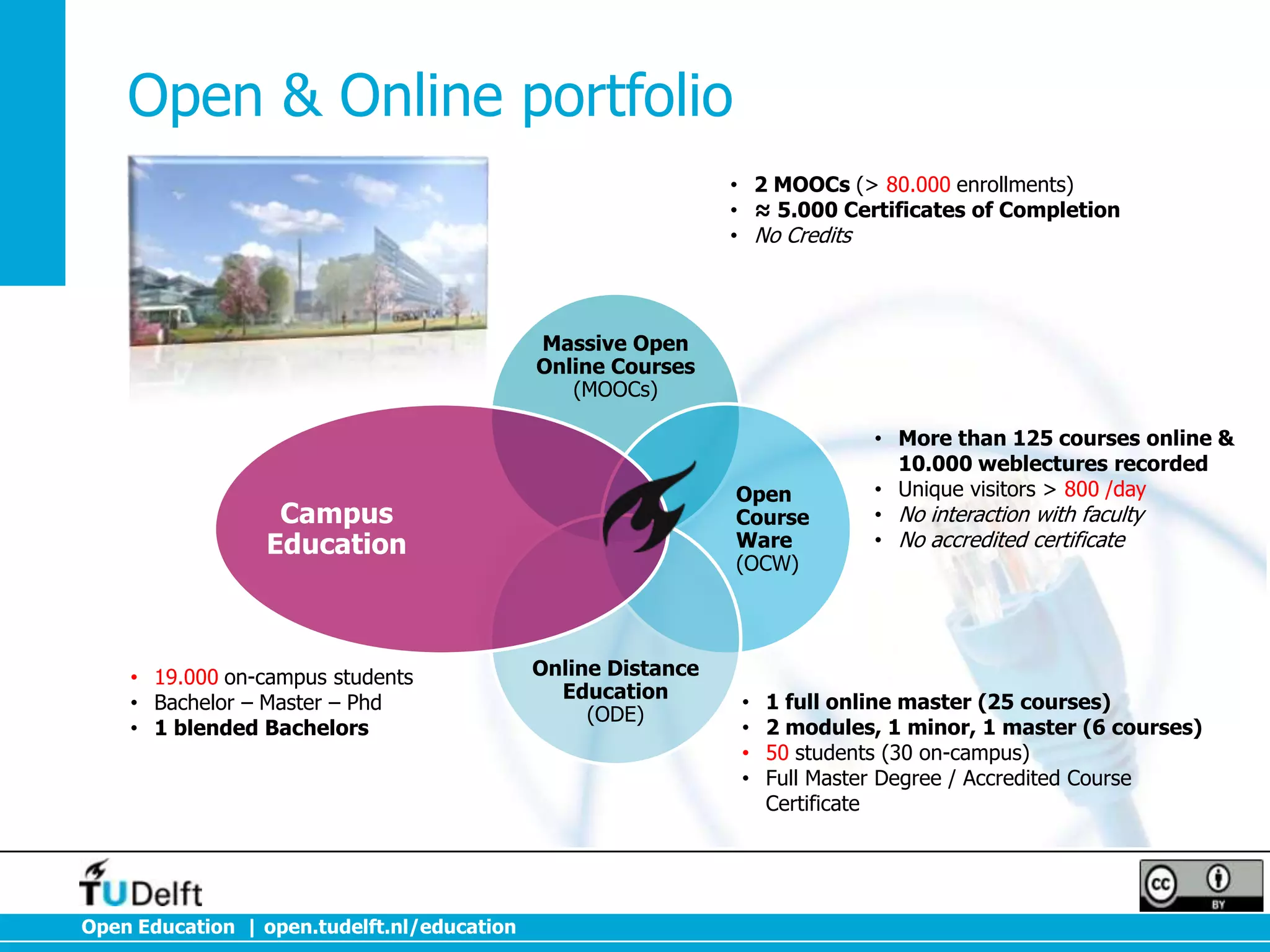 Open & Online portfolio
• 2 MOOCs (> 80.000 enrollments)
• ≈ 5.000 Certificates of Completion
• No Credits

Massive Open
Online Courses
(MOOCs)

Open
Course
Ware
(OCW)

Campus
Education

• 19.000 on-campus students
• Bachelor – Master – Phd
• 1 blended Bachelors

Open Education | open.tudelft.nl/education

Online Distance
Education
(ODE)

•
•
•
•

• More than 125 courses online &
10.000 weblectures recorded
• Unique visitors > 800 /day
• No interaction with faculty
• No accredited certificate

1 full online master (25 courses)
2 modules, 1 minor, 1 master (6 courses)
50 students (30 on-campus)
Full Master Degree / Accredited Course
Certificate

 