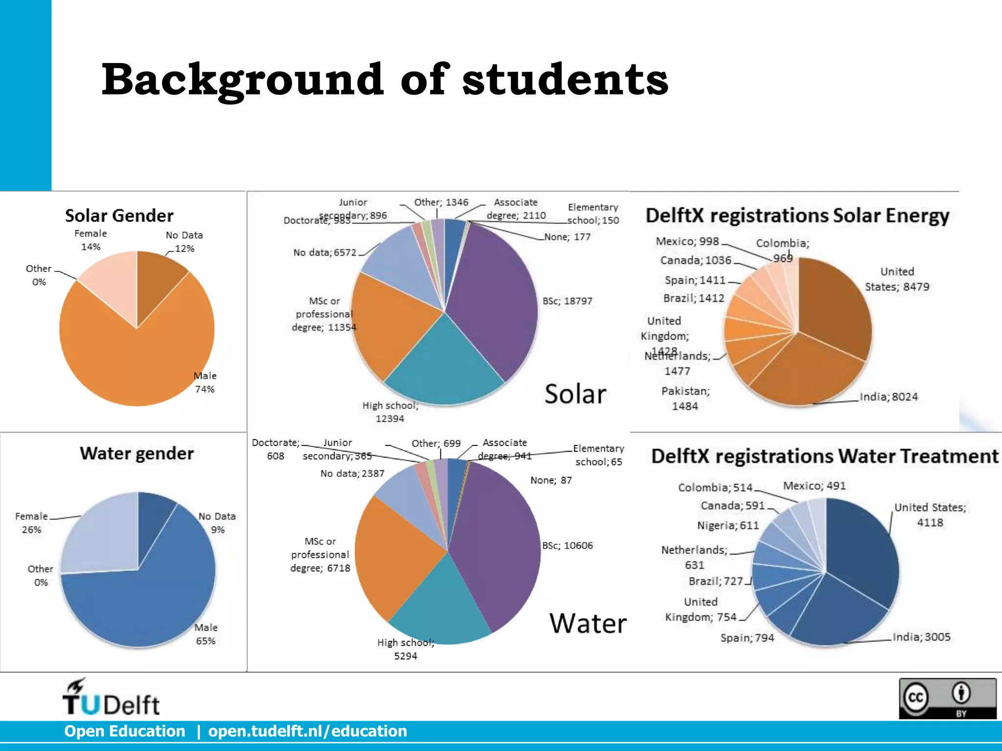 Background of students

Open Education | open.tudelft.nl/education

 