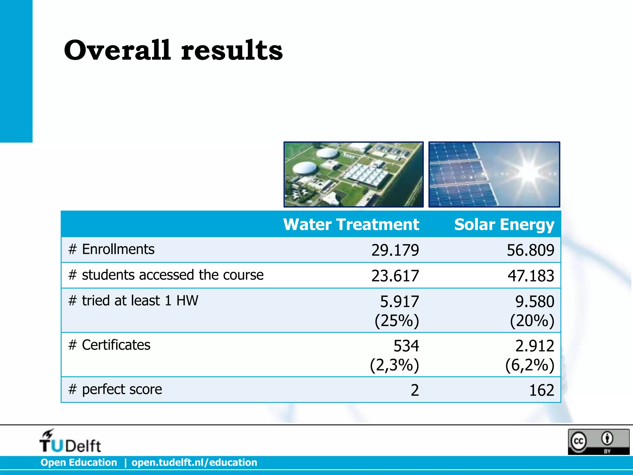 Overall results

Water Treatment

Solar Energy

# Enrollments

29.179

56.809

# students accessed the course

23.617

47.183

# tried at least 1 HW

5.917
(25%)

9.580
(20%)

534
(2,3%)

2.912
(6,2%)

2

162

# Certificates
# perfect score

Open Education | open.tudelft.nl/education

 