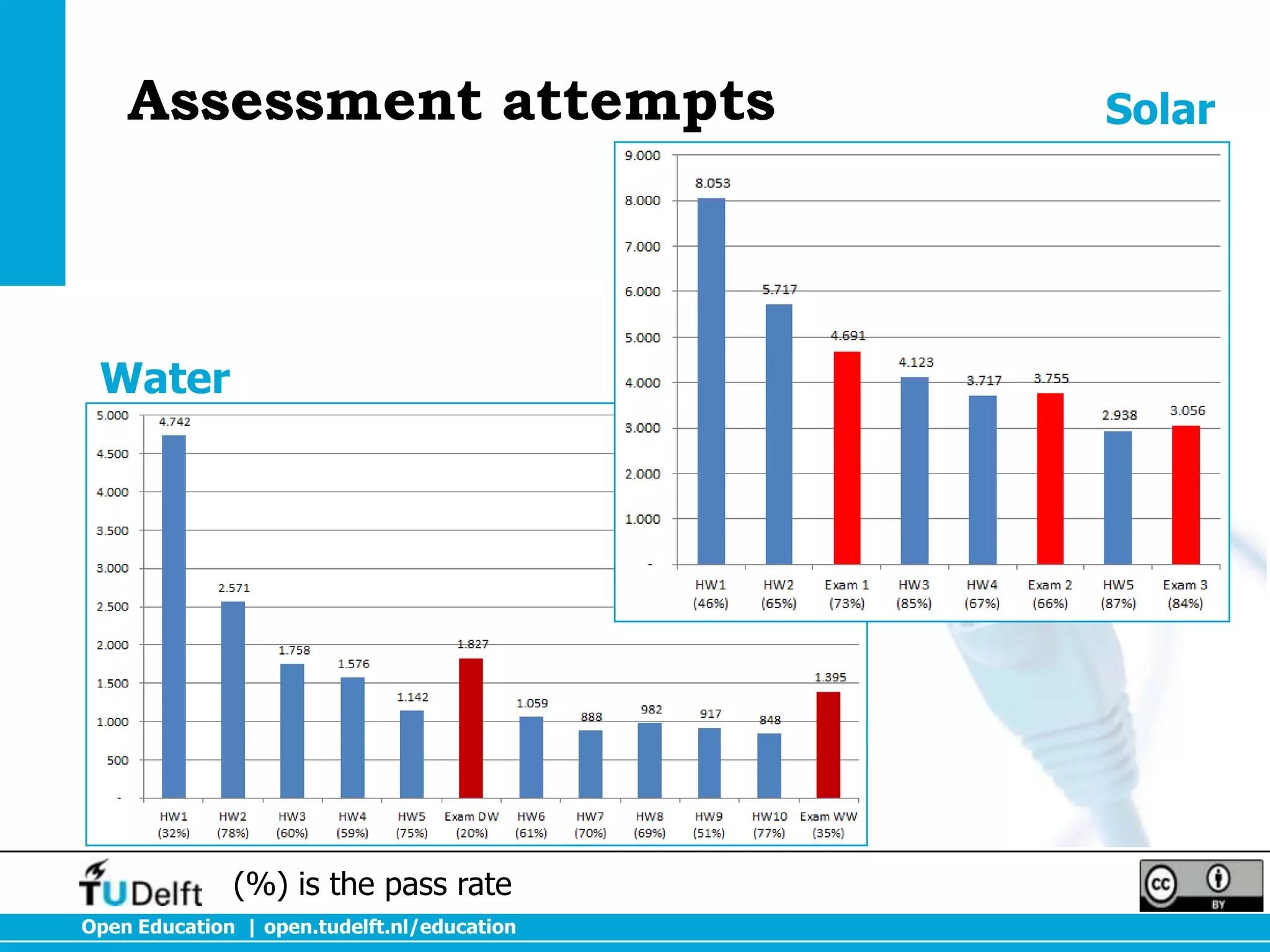 Assessment attempts

Water

(%) is the pass rate
Open Education | open.tudelft.nl/education

Solar

 