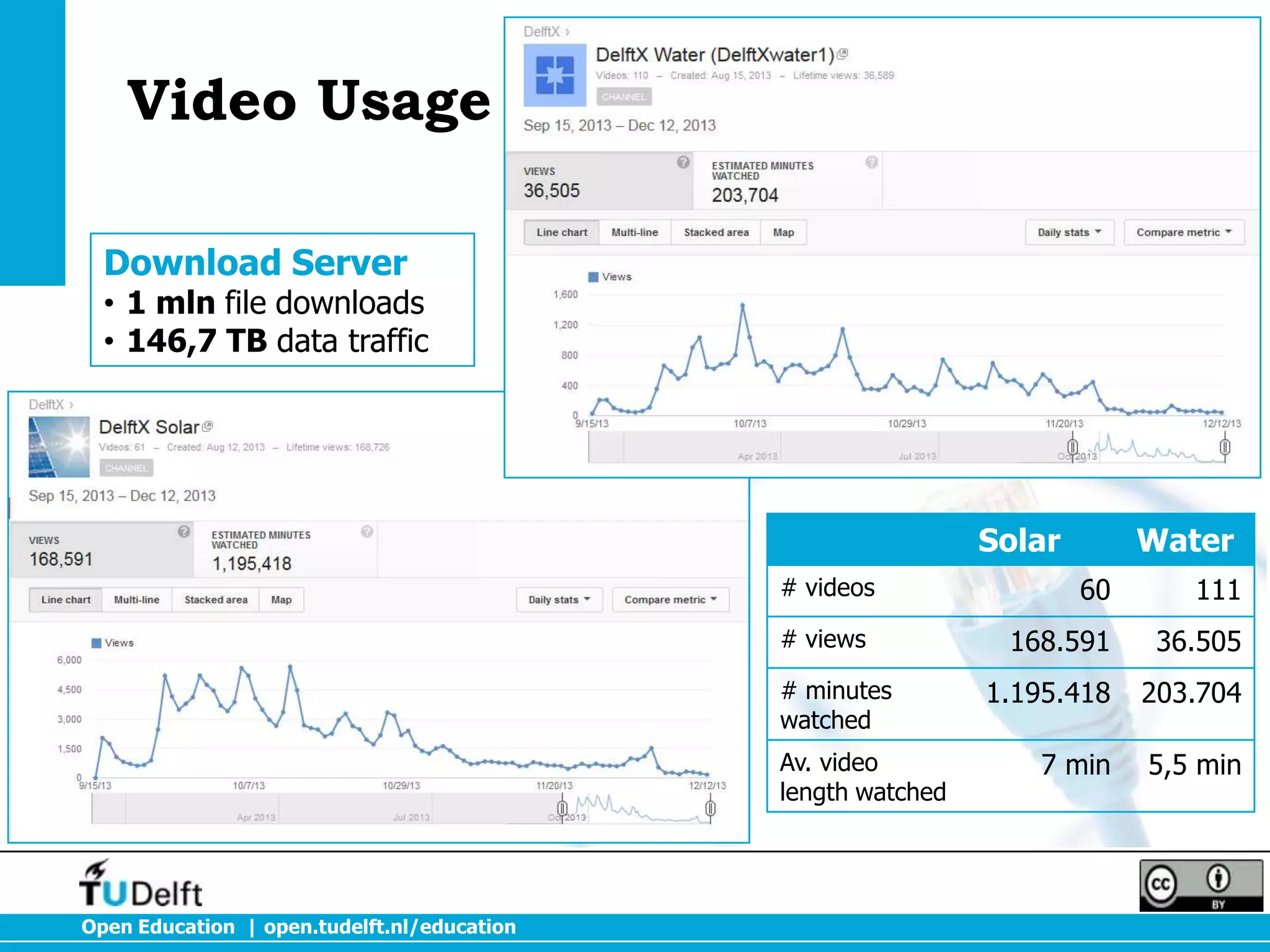 Video Usage
Download Server

• 1 mln file downloads
• 146,7 TB data traffic

Solar
# videos
# views
# minutes
watched
Av. video
length watched

Open Education | open.tudelft.nl/education

Water
60

111

168.591

36.505

1.195.418

203.704

7 min

5,5 min

 