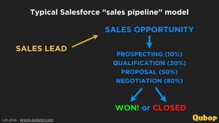 Typical Salesforce “sales pipeline” model

SALES OPPORTUNITY
SALES LEAD

PROSPECTING (10%)
QUALIFICATION (20%)
PROPOSAL (50%)
NEGOTIATION (80%)

WON! or CLOSED
1.31.2014 - WWW.QUBOP.COM

 