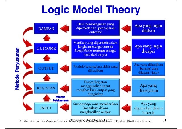 Sistem Monev Kinerja Pembangunan dan Analisa SWOT Setjen 