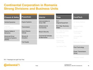 Continental Corporation in Romania
Strong Divisions and Business Units
Chassis & Safety

Powertrain

Interior

Tires

ContiTech

Vehicle Dynamics

Engine Systems

Instrumentation &
Driver HMI

PLT,
Original Equipment

Air Spring Systems

Hydraulic
Brake Systems

Transmission

Infotainment &
Connectivity

PLT, Repl. Business,
EMEA

Benecke-Kaliko
Group

Passive Safety &
Sensorics

Hybrid Electric
Vehicle

Body & Security

PLT, Repl. Business,
The Americas

Compounding
Technology

Advanced Driver
Assistance Systems
(ADAS)

Sensors &
Actuators

Commercial Vehicles
& Aftermarket

PLT, Repl. Business,
Asia Pacific

Conveyor Belt
Group

Commercial
Vehicle Tires

Elastomer Coatings

Fuel Supply

Two Wheel Tires

Fluid Technology
Power Transmission
Group
Vibration Control

PLT – Passenger and Light Truck Tires

Public

29 January 2014
Maria Marcovici, CAR HR © Continental AG

19

 