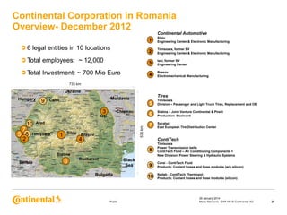 Continental Corporation in Romania
Overview- December 2012

Continental Automotive

1

Sibiu
Engineering Center & Electronic Manufacturing

2

Timisoara, former SV
Engineering Center & Electronic Manufacturing

Total employees: ~ 12,000

3

Iasi, former SV
Engineering Center

Total Investment: ~ 700 Mio Euro

4

Brasov
Electromechanical Manufacturing

6 legal entities in 10 locations

735 km

Ukraine
Hungary

9

Tires

Moldavia

Carei

5

3

6

•Chişinau

Iaşi

7
5 8
2

Arad

Timişoara

1

Sibiu

530 km

10

Braşov

4

Timisoara
Division – Passenger and Light Truck Tires, Replacement and OE
Slatina – Joint Venture Continental & Pirelli
Production: Steelcord

7

Sacalaz
East European Tire Distribution Center

ContiTech

8

Timisoara
Power Transmission belts
ContiTech Fluid – Air Conditioning Components +
New Division: Power Steering & Hydraulic Systems

9

Carei - ContiTech Fluid
Products: Coolant hoses and hose modules (w/o silicon)

Slatina

Serbia

6

Bucharest

Black
Sea

Bulgaria

Public

10

Nadab - ContiTech Thermopol
Products: Coolant hoses and hose modules (silicon)

29 January 2014
Maria Marcovici, CAR HR © Continental AG

20

 