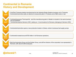 Continental in Romania
History and Development
2006

2007

• ContiTech Timisoara started manufacturing for the Hydraulic Brake Systems business unit in Timisoara
• Continental Automotive adds an electronic components plant in Timisoara and a R&D center in Iasi.

• Continental acquires Thermopol ltd. (and the manufacturing plant in Nadab is included in the same business
unit of ContiTech)
• Continental acquires Siemens VDO ( adding so 2 more locations for Romania, belonging to Siemens VDO)

• Continental Automotive opens a new production location in Brasov, where it produces fuel supply pumps.

2011

2000 2012

Today

• Continental invested around €700 million in its Romanian operations.

• Both the Automotive Group and the Rubber Group, and all five divisions of the corporation’ are represented in
Romania, with about12,000 employees.

Public

29 January 2014
Maria Marcovici, CAR HR © Continental AG

22

 
